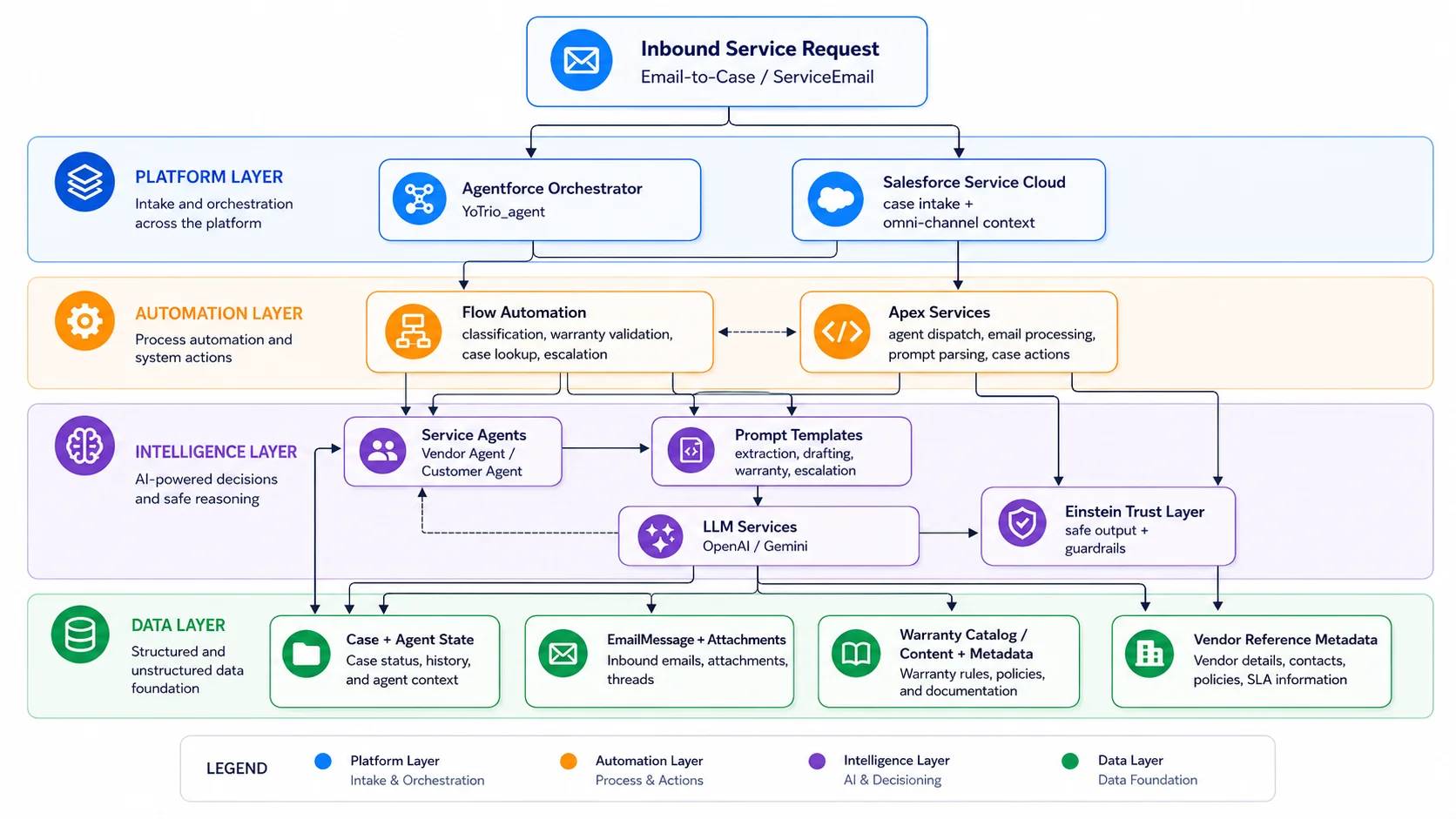 Agentforce architecture diagram showing Platform Layer (Agentforce Orchestrator, Service Cloud), Automation Layer (Flow Automation, Apex Services), Intelligence Layer (Service Agents, Prompt Templates, LLM Services, Einstein Trust Layer), and Data Layer (Case state, EmailMessage, Warranty Catalog, Vendor Metadata)